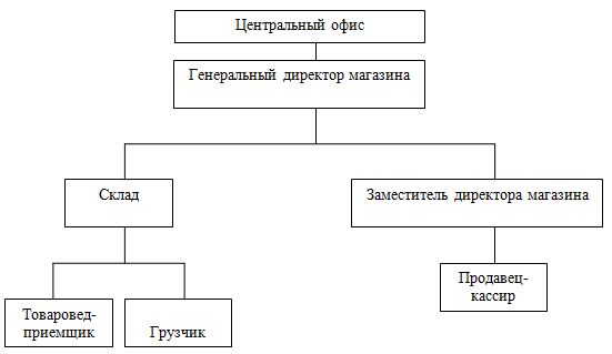 Директор Магазина Пятерочка Фото